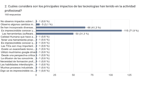 Gráfico de respuestas de formularios. Título de la pregunta: 2. Cuáles considera son los principales impactos de las tecnologías han tenido en la actividad profesional?. Número de respuestas: 160 respuestas.