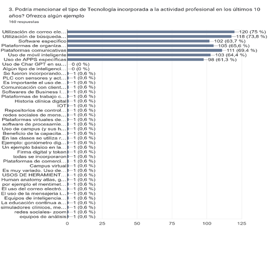 Gráfico de respuestas de formularios. Título de la pregunta: 3. Podría mencionar el tipo de Tecnología incorporada a la actividad profesional en los últimos 10 años? Ofrezca algún ejemplo. Número de respuestas: 160 respuestas.