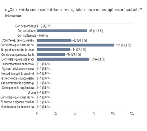 Gráfico de respuestas de formularios. Título de la pregunta: 4. ¿Cómo vivís la incorporación de herramientas, plataformas, recursos digitales en tu actividad?. Número de respuestas: 160 respuestas.